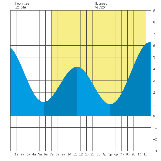 Cape Mordvinof tide chart for Friday, July 26, 2024