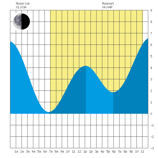 Cape Mordvinof tide chart for Saturday, July 27, 2024