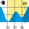 Cape Mordvinof tide chart for Saturday, July 27, 2024