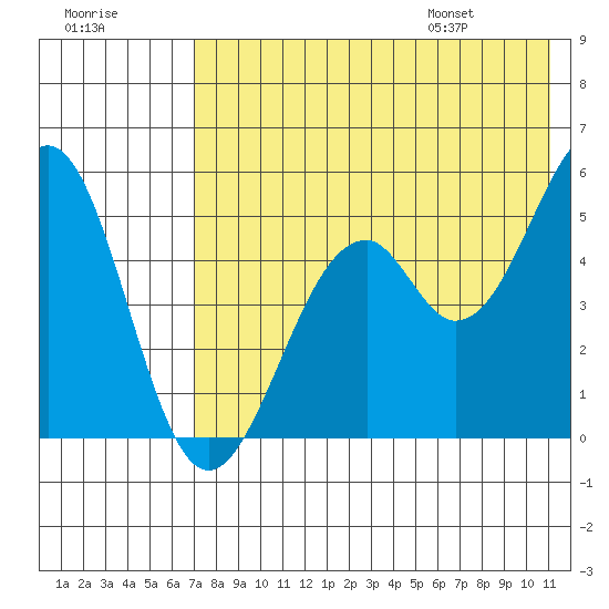 Cape Mordvinof tide chart for Sunday, July 28, 2024
