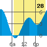 Cape Mordvinof tide chart for Sunday, July 28, 2024