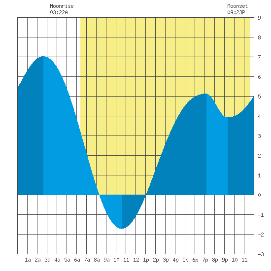 Cape Mordvinof tide chart for Tuesday, July 2, 2024