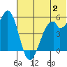Cape Mordvinof tide chart for Tuesday, July 2, 2024