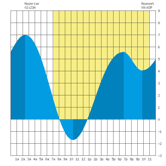 Cape Mordvinof tide chart for Wednesday, July 31, 2024