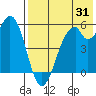 Cape Mordvinof tide chart for Wednesday, July 31, 2024