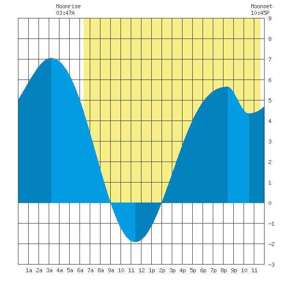 Cape Mordvinof tide chart for Wednesday, July 3, 2024