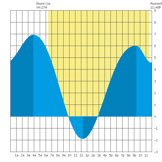 Cape Mordvinof tide chart for Thursday, July 4, 2024