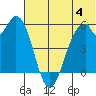 Cape Mordvinof tide chart for Thursday, July 4, 2024