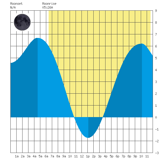 Cape Mordvinof tide chart for Friday, July 5, 2024