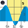 Cape Mordvinof tide chart for Friday, July 5, 2024