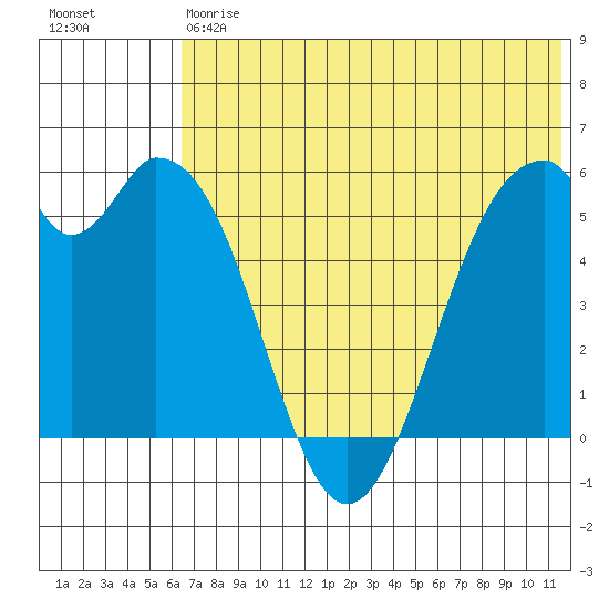 Cape Mordvinof tide chart for Saturday, July 6, 2024