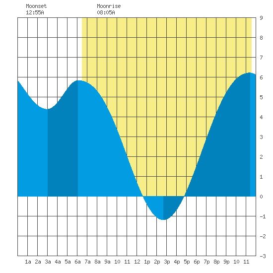 Cape Mordvinof tide chart for Sunday, July 7, 2024