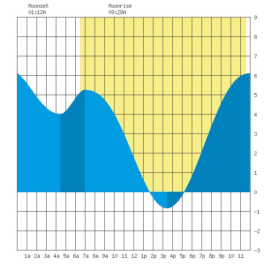 Cape Mordvinof tide chart for Monday, July 8, 2024