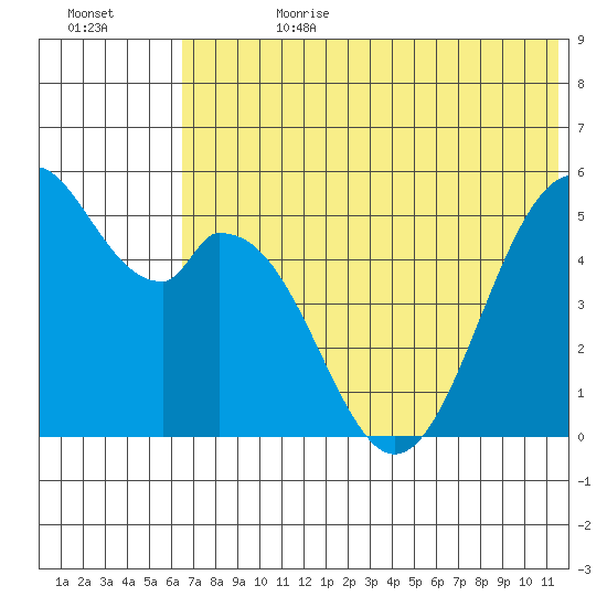 Cape Mordvinof tide chart for Tuesday, July 9, 2024