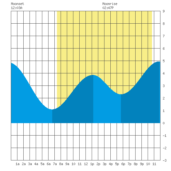 Cape Mordvinof tide chart for Saturday, August 10, 2024