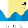 Cape Mordvinof tide chart for Saturday, August 10, 2024