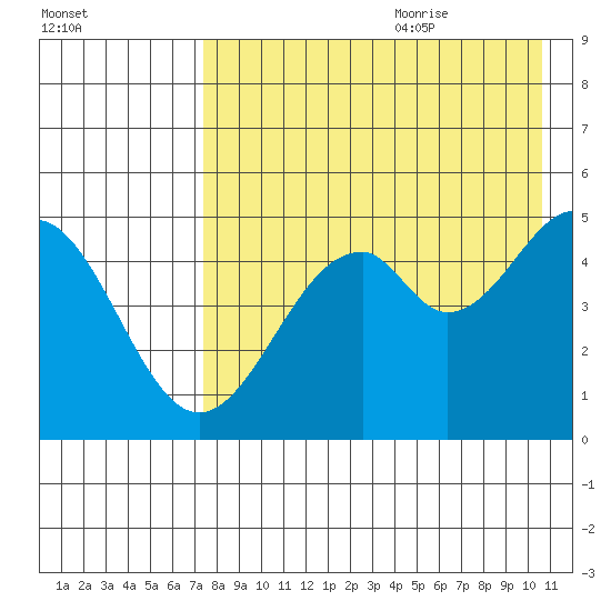 Cape Mordvinof tide chart for Sunday, August 11, 2024
