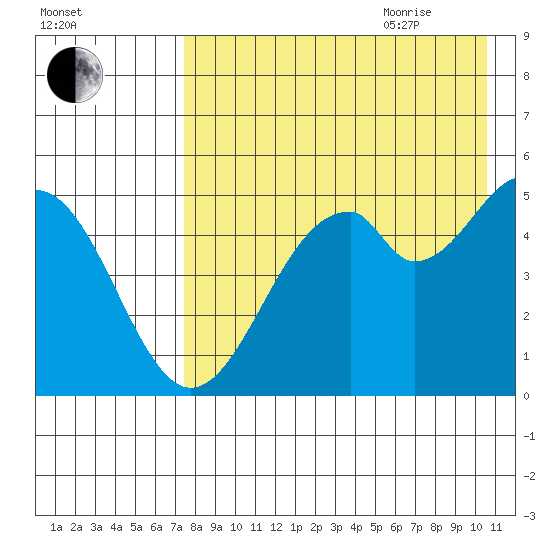 Cape Mordvinof tide chart for Monday, August 12, 2024