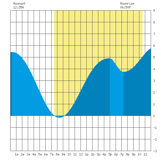 Cape Mordvinof tide chart for Tuesday, August 13, 2024