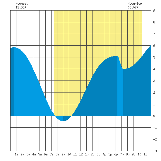 Cape Mordvinof tide chart for Wednesday, August 14, 2024