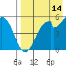 Cape Mordvinof tide chart for Wednesday, August 14, 2024