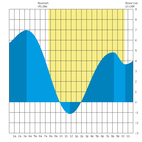 Cape Mordvinof tide chart for Sunday, August 18, 2024