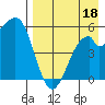 Cape Mordvinof tide chart for Sunday, August 18, 2024
