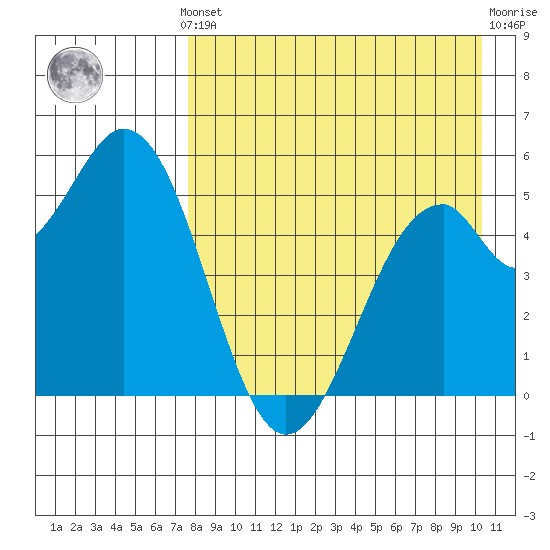 Cape Mordvinof tide chart for Monday, August 19, 2024