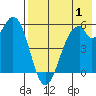 Cape Mordvinof tide chart for Thursday, August 1, 2024