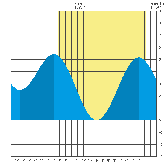 Cape Mordvinof tide chart for Wednesday, August 21, 2024