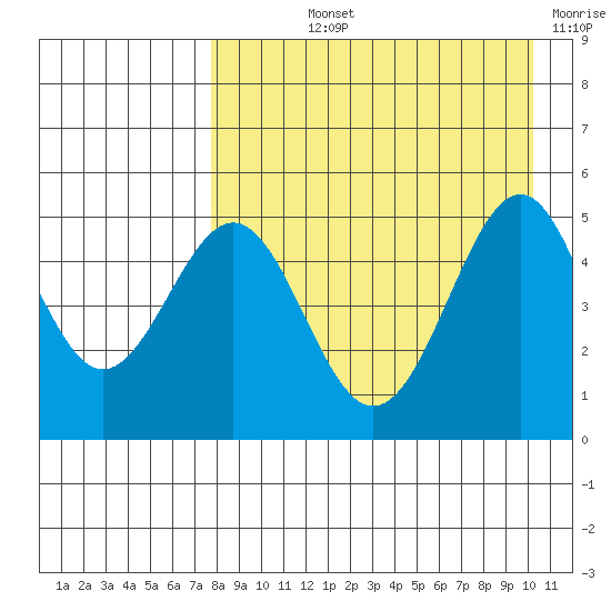 Cape Mordvinof tide chart for Thursday, August 22, 2024