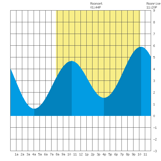 Cape Mordvinof tide chart for Friday, August 23, 2024