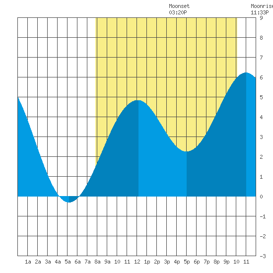 Cape Mordvinof tide chart for Saturday, August 24, 2024