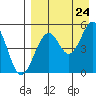Cape Mordvinof tide chart for Saturday, August 24, 2024