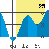Cape Mordvinof tide chart for Sunday, August 25, 2024