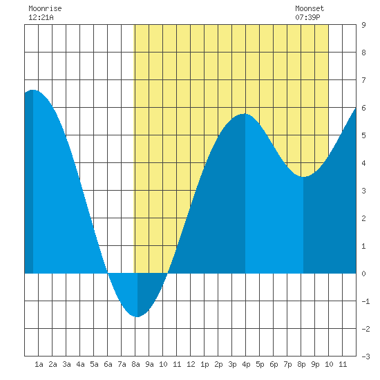 Cape Mordvinof tide chart for Tuesday, August 27, 2024