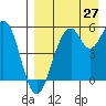 Cape Mordvinof tide chart for Tuesday, August 27, 2024