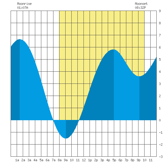 Cape Mordvinof tide chart for Wednesday, August 28, 2024