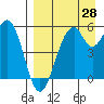 Cape Mordvinof tide chart for Wednesday, August 28, 2024