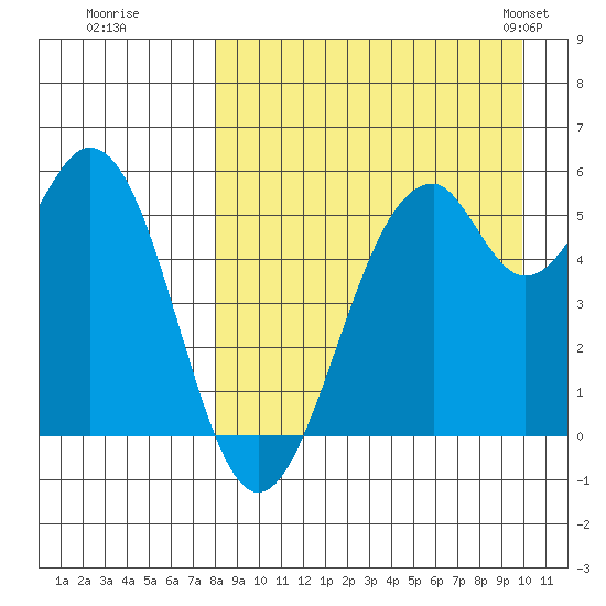 Cape Mordvinof tide chart for Thursday, August 29, 2024