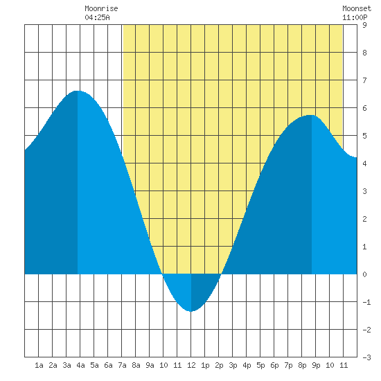 Cape Mordvinof tide chart for Friday, August 2, 2024
