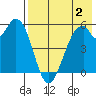 Cape Mordvinof tide chart for Friday, August 2, 2024