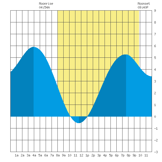 Cape Mordvinof tide chart for Saturday, August 31, 2024