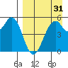 Cape Mordvinof tide chart for Saturday, August 31, 2024