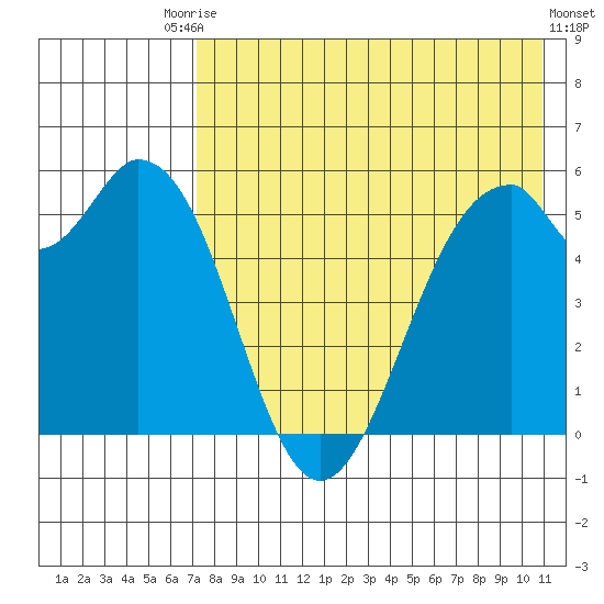 Cape Mordvinof tide chart for Saturday, August 3, 2024
