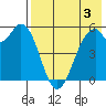 Cape Mordvinof tide chart for Saturday, August 3, 2024