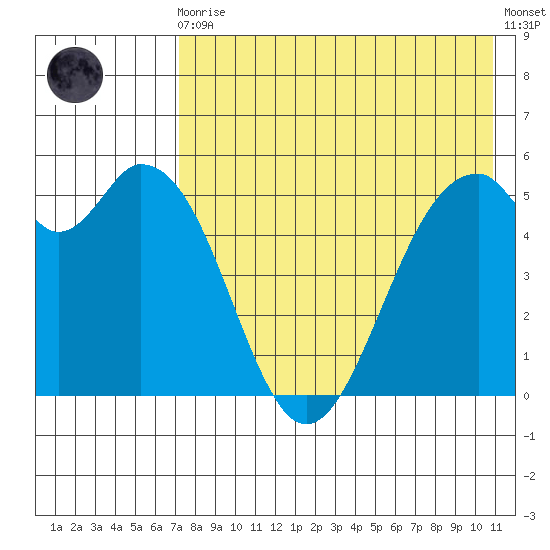 Cape Mordvinof tide chart for Sunday, August 4, 2024