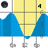 Cape Mordvinof tide chart for Sunday, August 4, 2024
