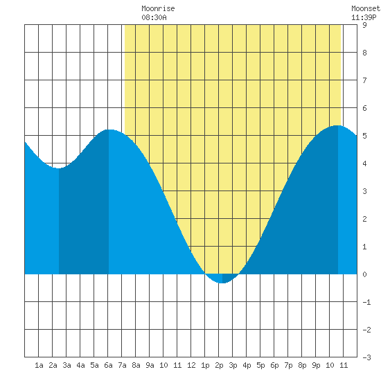 Cape Mordvinof tide chart for Monday, August 5, 2024