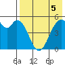 Cape Mordvinof tide chart for Monday, August 5, 2024